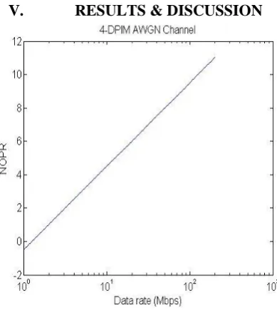 Fig. 4.1- 4-DPIM AWGN Channel 