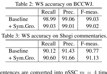 Table 2: WS accuracy on BCCWJ.