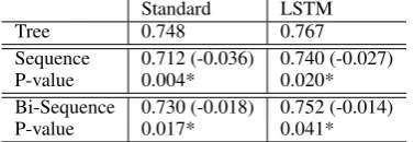 Table 7: Test set accuracies for relation identiﬁca-tion on RST discourse parsing data set.