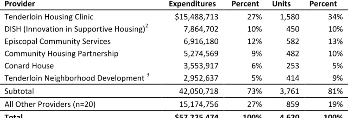 Table 5: Budgeted Expenditures by Provider 1 