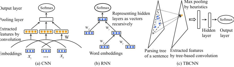 Figure 1: A comparison of information ﬂow in the convolutional neural network (CNN), the recursiveneural network (RNN), and the tree-based convolutional neural network (TBCNN).