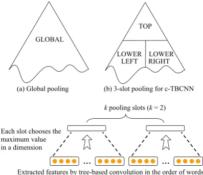Figure 2: Tree-based convolution in (a) c-TBCNN, and (b) d-TBCNN. The parse trees correspond to thesentence “I loved it.” The dashed triangles illustrate a shared-weight convolution window sliding overthe dependency tree refers tothe tree