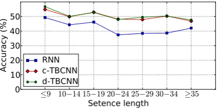 Table 4: Accuracies of different pooling methods,averaged over 5 random initializations