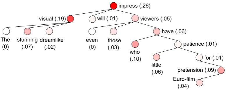 Figure 5: Visualizing how features (after convolution) are related to the sentiment of a sentence