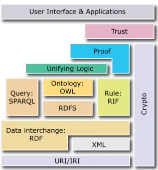 Figure 2.1: Semantic Web Layer Cake. (Original image from http://www.w3.org/