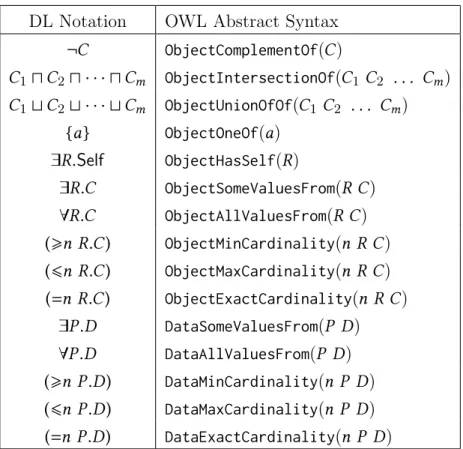 Table 2.1: OWL Notation for Class Expression