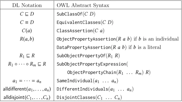 Table 2.2: OWL Axioms
