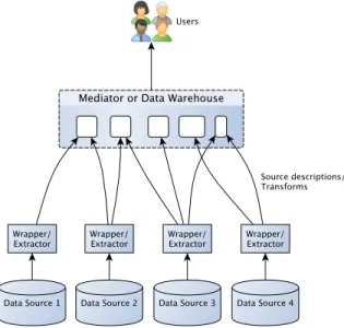 Figure 3.1: Data Integration Architecture (this author’s version of Doan et al.’s Fig