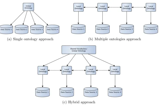 Figure 3.2: Three ways ontologies are used in OBDI (this author’s version of Wache et al.’s Fig