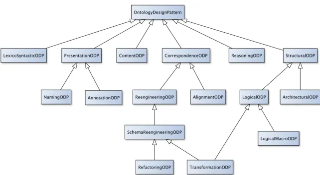 Figure 4.1: Different kinds of ontology design patterns