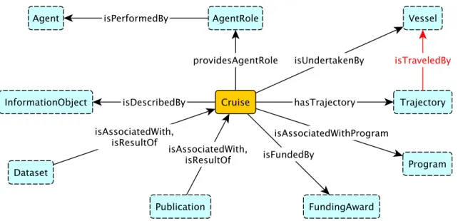 Figure 4.6: Overview of the Cruise pattern; the red arrow indicates a property implied by a property chain.
