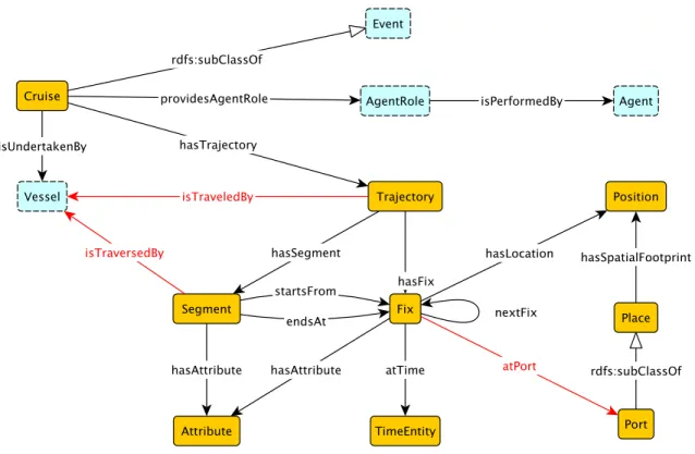 Figure 4.7: The Cruise as Events: Trajectory and Agent Roles