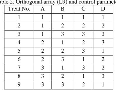 Table 2. Orthogonal array (L9) and control parameters Treat No. A B C D 