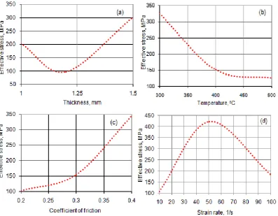 Fig. 3. Effect of process parameters on the effective stress: (a) blank thickness, (b) temperature, (c) coefficient  of friction and (d) strain rate