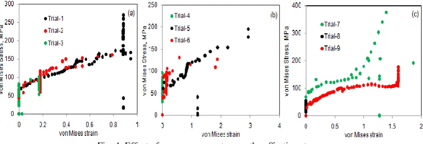 Fig. 4. Effect of process parameters on the effective stress.  