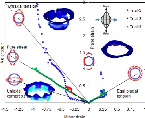 Fig.7. Forming limit diagram with damage in the cups drawn at temperature 400 oC. 
