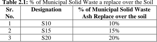 Table 2.1: % of Municipal Solid Waste a replace over the Soil Sr. Designation % of Municipal Solid Waste 