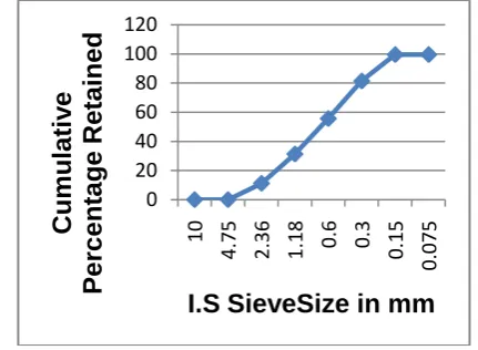 Table 3.1 Geotechnical properties Natural soil S-10 S-15 