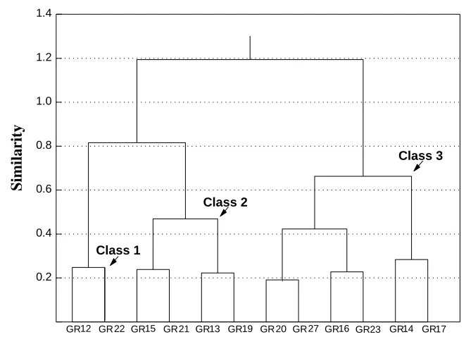 Fig. 1. Centroid dendrogram for softwood 