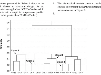 Fig. 2. Centroid dendrogram for hardwood 