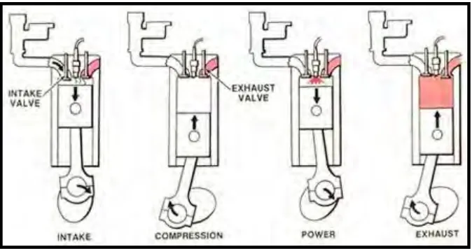 Figure 2.1: Four Strokes Combustion Engine (Pulkrabek, 2004) 