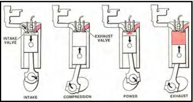Figure 2.1: Four Strokes Combustion Engine (Pulkrabek, 2004) 