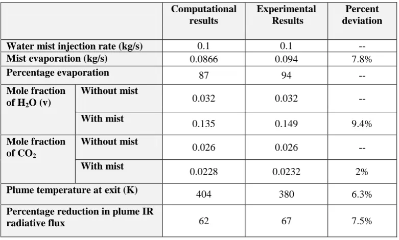 Table 2: Validation of computational results with experiments