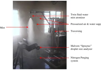 Figure 4: Droplet size distribution @ 4 bar air pressure and 2 bar water pressure at 200mm from atomizer
