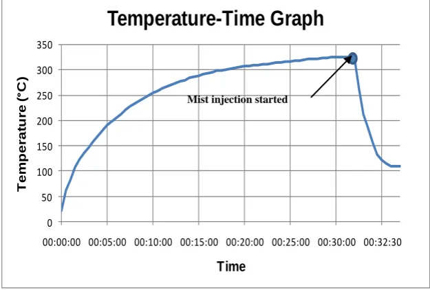 Figure 6: Tempertaure-time curvefor two atomizers case (total mist injection=3 lpm) 