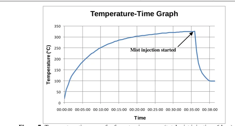 Figure 7: Temperature-time curvefor four atomizers case (total mist injection=6 lpm) 