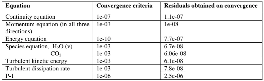 Table 1: Convergence criteria and residuals obtained on convergence 
