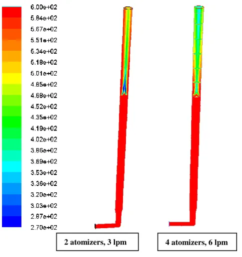 Figure 9: Temperature (K) profile at different y-planes (5, 5.45,5.95, 6.45,6.95,7.45,7.95,8.45m from inlet)    