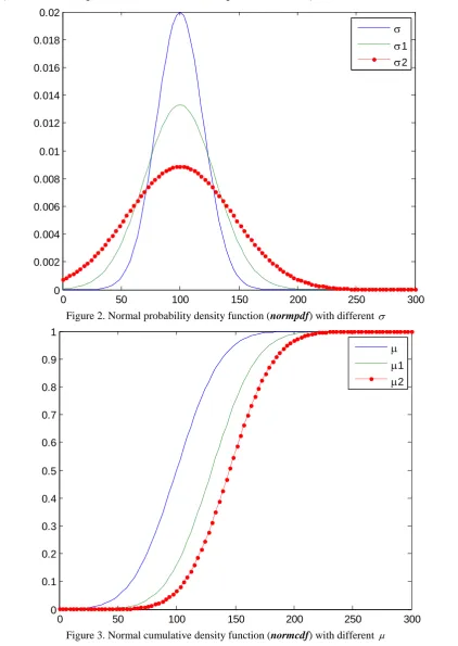 Figure 3. Normal cumulative density function (normcdf) with different 