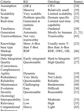 Table 1:  A Comparison between KGs and ontologies 