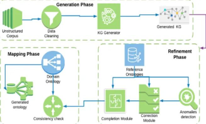 Figure 2:  Proposed Automatic Ontology Framework  5.1.2. Knowledge Graph Generator 
