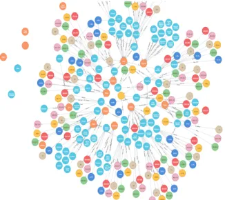 Figure 3:  Initially generated Knowledge graph of the  Fortune 500 companies. 