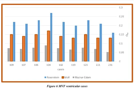 Figure 6 MVF ventricular cases  