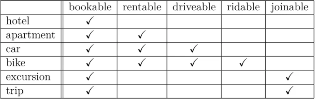 Table 4.1: Concept hierarchy induction with FCA, reproduced from [Cim06]