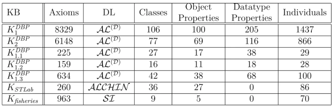 Table 5.1: Input KBs: statistics