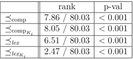Table 6.3: Average ranking of � fisheries within each � � , and p-value for such a low average ranking