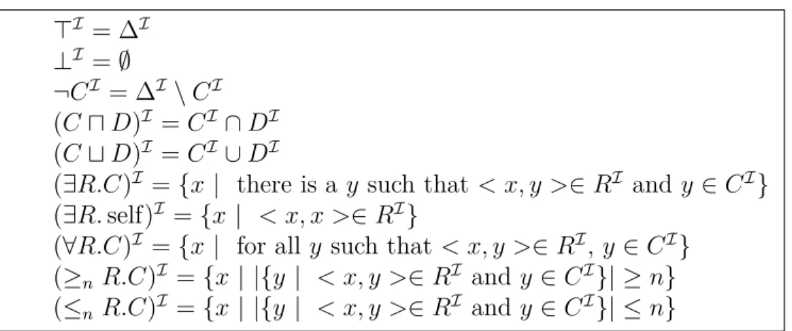 Figure 2-3: Standard model-theoretic semantic for �ℛ�ℐ� concepts