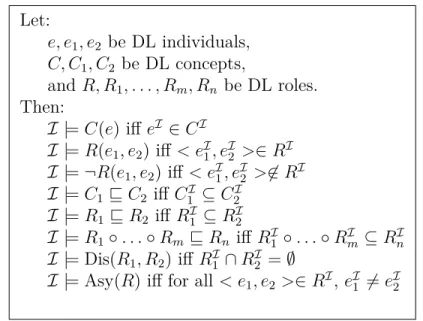 Figure 2-4: Standard model-theoretic semantic for �ℛ�ℐ� roles Let: �, � 1 , � 2 be DL individuals, �, � 1 , � 2 be DL concepts, and �, � 1 , 