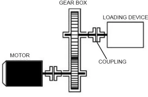 Fig. 1. Simple construction of a gear test rig  