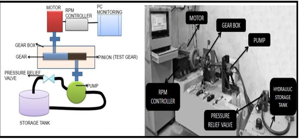 Fig. 17. gear test rig with pump as loading device 