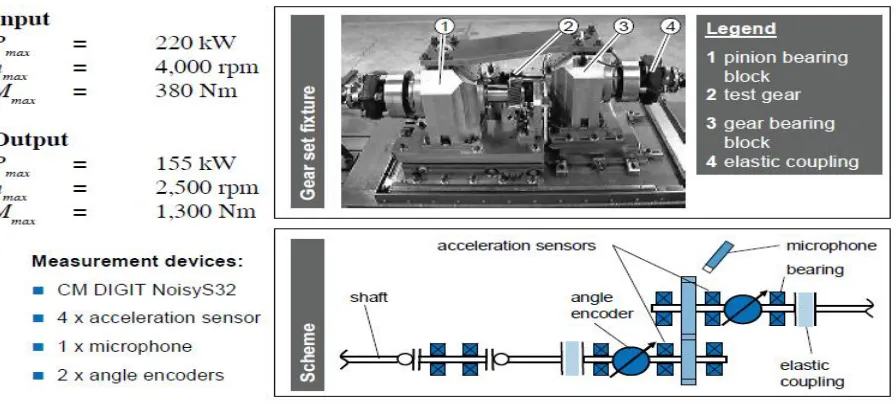 Fig. 2. Test rig for investigating gear noise emission [10] 