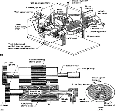 Fig.6. maintain constant meniscus of liquid in the contact area of gears.