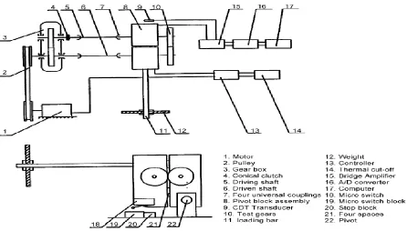 Fig. 11. Test rig for determining the resistance to scuffing [19] 