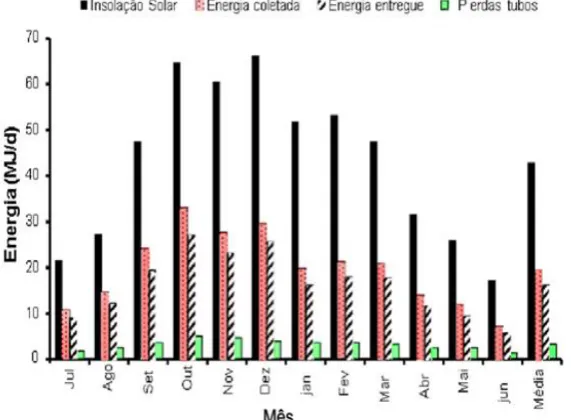 Fig. 3.1 - Monthly Average And Annual Sunstroke Daily On Global Solar Collector Surface, Collected Energy,  Give And Losses In Power Tubes