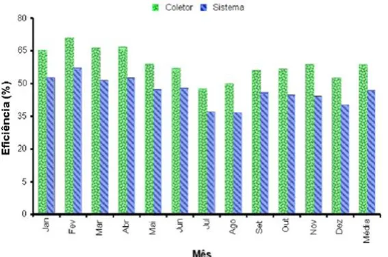 Fig. 3.2 - Monthly Average Daily Collector Efficiency And System Efficiency.  Source: Author  