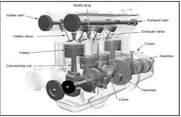 Figure 2-1 - Basic four stoke internal combustion 
